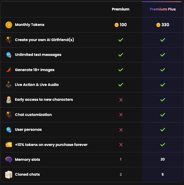 Candy AI Premium versus Premium Plus feature matrix